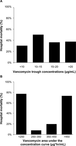 Figure 1 Twenty-eight-day mortality according to stratification of vancomycin trough concentrations and AUC values. Data were presented as percentages. P values were determined by χ2 tests. Stratification of vancomycin trough concentrations revealed no statistically significant relationship with 28-day mortality at any of the breakpoints evaluated (P = 0.603 [A]). However, AUC values of 250–350 μg*h/mL and 350–450 μg*h/mL were associated with significantly lower 28-day mortality than AUC values <250 and >450 μg*h/mL (P < 0.001 [B]).