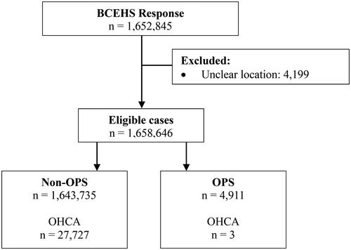 Figure 1. Participant flow.BCEHS = British Columbia Emergency Health Services; OPS = Overdose Prevention Services; OHCA = Out-of-Hospital Cardiac.