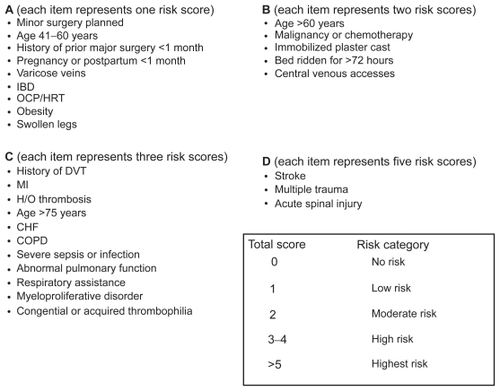 Figure 1 Score card used for effective DVT risk stratification of the subjects.