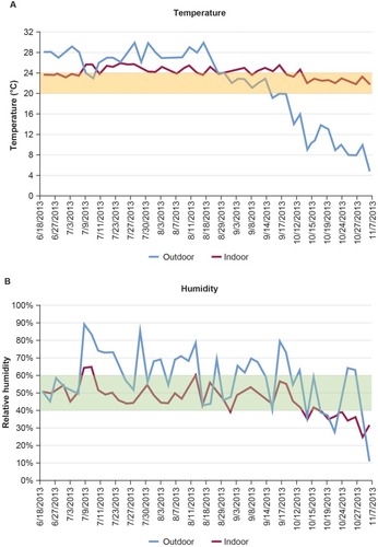 Figure 2 (A) Temperature and (B) humidity profile over the course of the study.