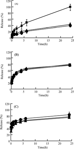 FIG. 3 Release profiles of RITC-peptide/protein drugs—insulin (A) BMLA (B), and BSA (C)—from cationic gelatin microspheres (CGMS) with cross-linking for 6, 24, 48, hr in pH 7.4 PBS at 37°C in vitro. Cross-linking for 6 (▪), 24 (▴), and 48 hr (•). Each value represents the mean ± S.D. of three experiments. In (A), a significant difference from cross-linking for 24 and 48 hr was shown by cross-linking for 6 hr by the Mann Whitney U test (p < 0.05) for each time point.