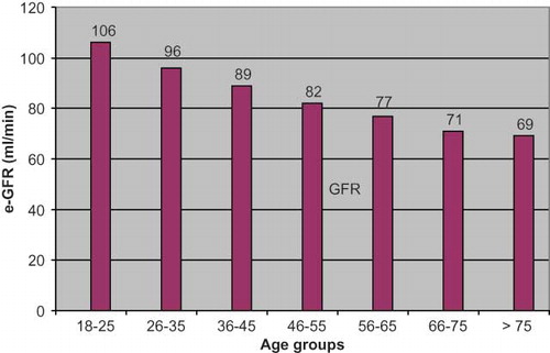 Figure 2. GFR changes in age groups.