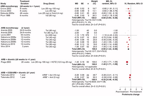 Figure 4. Effect of ARB on proteinuria in patients with hypertension and CKD. *ARB (Olm, 20 mg; Los, 100 mg; Tel, 20–40 mg; Cand, 8 mg; Val, 80–160 mg). Aml: amlodipine; ARB: angiotensin receptor blocker; Azl: azelnidipine; Cand: candesartan; CCB: calcium channel blocker; CI: confidence interval; CKD: chronic kidney disease; HCTZ: hydrochlorothiazide; IV: inverse variance; Los: losartan; MD: mean difference; Olm: olmesartan; SE: standard error; Tel: telmisartan; Val: valsartan.