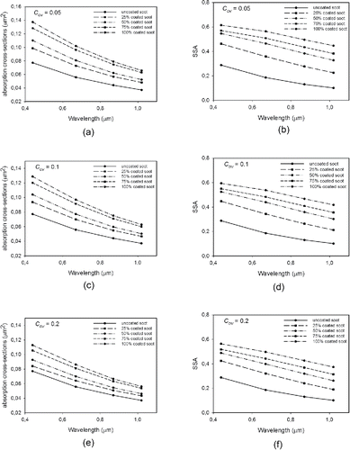 Figure 5. Comparisons of the absorption cross-sections and single scattering albedos for the small overlapping case for coated soot aggregates, respectively, in (a) and (b) for Cov = 0.05, (c) and (d) for Cov = 0.1, (e) and (f) for Cov = 0.2.