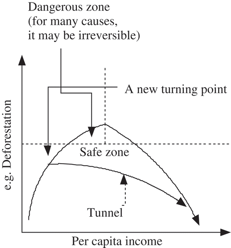 Figure 3. Tunnelling through the environmental Kuznets curve.