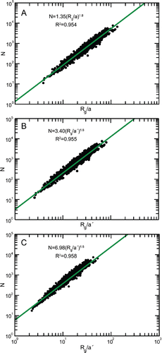 Figure 2. Scaling of coated aggregate mass with size. (a) Bare simulated aggregates exhibit Df = 1.8 and k0 = 1.35. The partially coated (b) and embedded (c) aggregates both exhibit Df = 1.8 with k0 = 3.40 and k0 = 6.98, respectively. These plots show that Df is invariant with increasing coating mass. Coating affects k0, which controls the shape anisotropy and monomer packing density of an aggregate.