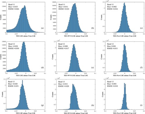 Figure 14. The performance of the TES algorithm when tested with simulated data: histogram of the LSE differences between the: (a, d, g) TES LSE and true LSE; (b, e, h) TES-WVS LSE and true LSE; (c, f, i) TES-new LSE and true LSE.