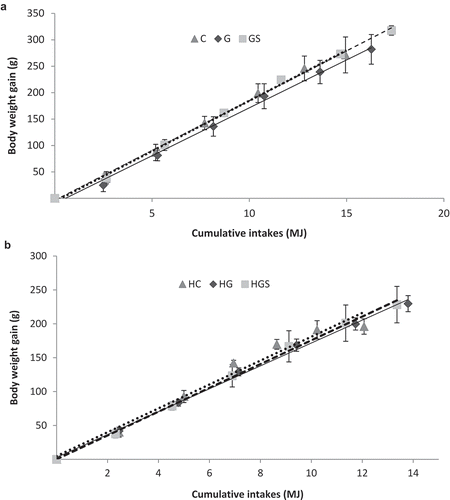 Figure 1. (a) Growth rates (body weight gain (g)/food consumption (MJ)) in rats fed the control, glucomannan- and glucomannan plus spirulina-enriched pork experimental diets. Y = (slope with their standard error) X + (intercept with their standard error). Where Y is the body weight gain and X is the food consumption. Control-RP (C): Y = (19.07 ± 3.38) X + (−5.94 ± 0.001); r2 = 0.996 (p < 0.001); β = 0.998. Glucomannan-RP (G): Y = (18.13 ± 3.22)X + (−9.94 ± 0.001); r2 = 0.995 (p < 0.001); β = 0.990. Glucomannan plus spirulina-RP: Y = (18.86 ± 1.76) X + (−3.73 ± 0.001); r2 = 0.998 (p < 0.001); β = 0.998. Mean values were significantly different (ANCOVA test) for C vs. G. C vs. GS. and G vs. GS (all p < 0.05). (b) Growth rates in rats fed the control. Glucomannan- and glucomannan plus spirulina-RP experimental diets with supplementary cholesterol. Hypercholesterolemic control-RP (HC): Y = (17.62 ± 3.28) X + (4.69 ± 0.001); r2 = 0.973 (p < 0.001); β = 0.987. Hypercholesterolemic glucomannan-RP (HG): Y = (16.88 ± 2.01) X + (2.77 ± 0.001); r2 = 0.997 (p < 0.001); β = 0.995. Hypercholesterolemic glucomannan plus spirulina-RP (HGS): Y = (17.54 ± 2.94) X + (0.15 ± 0.001); r2 = 0.998 (p < 0.001); β = 0.989. Mean values were significantly different (ANCOVA test) for HC vs. HG and HC vs. HGS (both p < 0.05). RP: restructured pork.