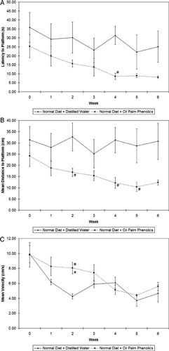 Figure 1. Results of water maze trials. (A) Latency to platform; (B) mean distance to platform; (C) mean velocity. #P < 0.05 versus normal diet + distilled water; n = 5; mean ± SEM.