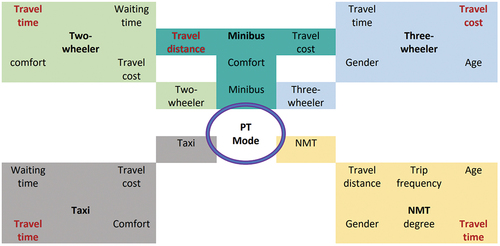 Figure 6. Factors that influence the choice of each PT mode (Source: Authors’ concept).