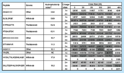 Figure 2. Optimization of the cone flow setting, showing peptide-related effects.The peptides were injected at 50 ng/ml. The obtained peak areas (arbitrary units) are reported per cone flow setting. The injection volume was 0.2 μl and the samples were injected directly on to the analytical column. The color gradient in the table was set per peptide, going from white for the lowest peak area to dark gray for the highest peak area. †An online tool was used to calculate the hydrophobicity index [Citation27]. In these two references the tool is described [Citation28,Citation29].NC: Not calculated; X: Undisclosed amino acid.