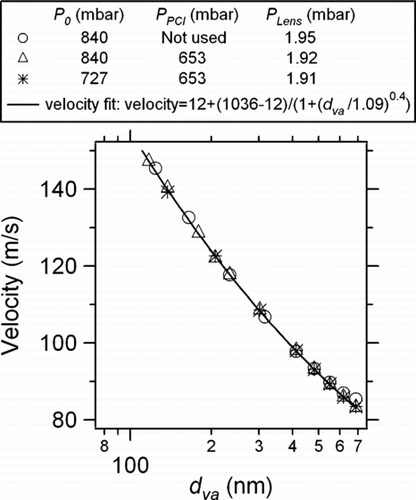 FIG. 3 Size calibration is unchanged in experiments with similar lens pressure (PLens). Data points are size selected dry ammonium nitrate particles.