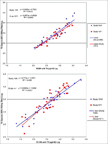 Figure 4. Opsonophagocytosis of S. aureus type 5 and type 8 mediated by antibodies from the present study and study 1356Citation18 (day 42 samples).