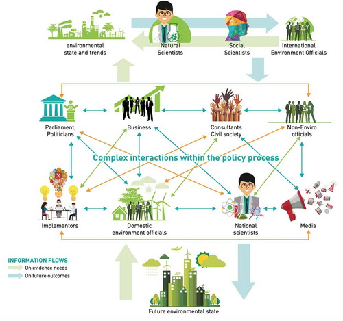 Figure 1. Science-policy relations.Notes: The figure depicts four models of research-policy relations: 1. Research informs policy; 2. Policy and politics shape research; 3. Research and policy are coproduced; and 4. Research and policy are autonomous domains.Source: adapted from (Boswell and Smith Citation2017)