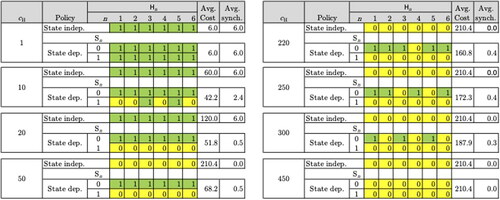 Figure 3. State-independent and state-dependent synchronization policies for different values of the synchronization cost (cH) and their average cost and the number of synchronizations (cB=10, r = 0.09, p = 0.01, Δ = 10, N = 6, y0=1).