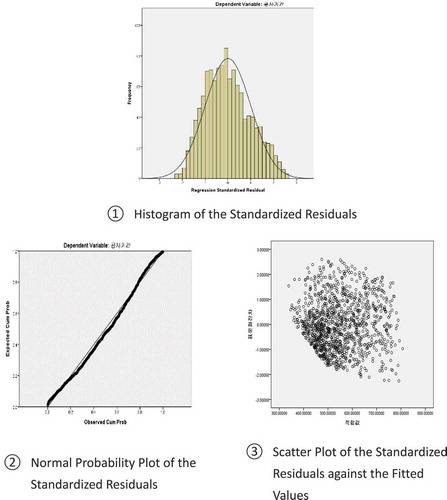Figure 2. Results of residual analysis of Prediction Model I.