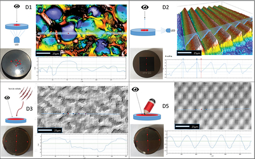 Figure 2. Composed images showing the details of the D1, D2, D3, D5 microstructures. Each of the images is composed by: a scheme of the intended observing direction for each functionality (upper left corner); a confocal image showing the microstructure general appearance (upper right corner) with a line drawn on it showing a linear profile (lower right corner) and the place from which is extracted. Finally, a picture of each disc that shows red dots marking the places in which replication degree and uniformity are investigated (lower left corner).