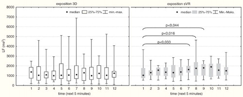 Figure 4. Spectral Power in the low frequency (LF):0.04­0.15 Hz during the exposure to the stereoscopic (3D) movie (left side) and the virtual workstation (sVR) (right side).