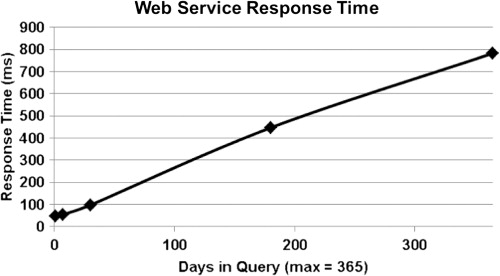 Figure 13. Response time for HydroCloud web services.