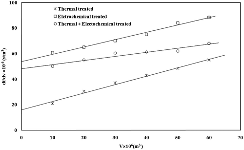 Figure 8. Filterability of slurry after thermal, electrochemical and combined treatment of sugar industry wastewater.