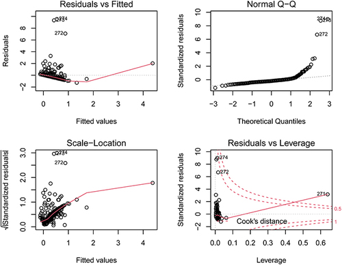 Figure 3 Hypothesis testing of multiple linear regression of IAs by 2h-ICPR and age.