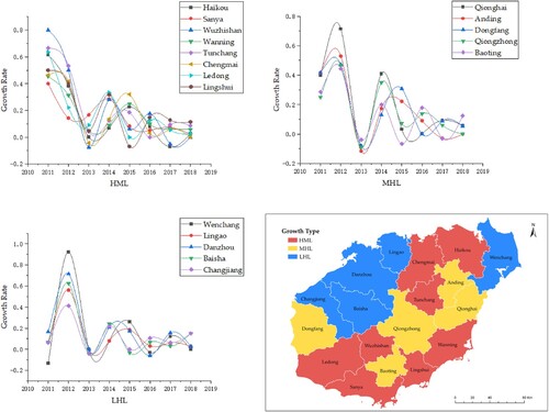 Figure 4. Proportional Growth Rates of Level1 Indicators and Spatial Distribution of Urban Sustainable Development Types for 18 Cities in Hainan province from 2011 to 2018.