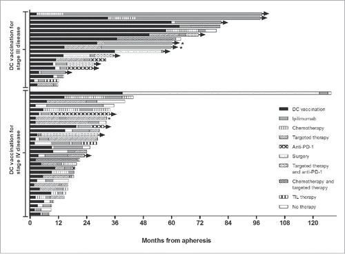 Figure 2. Survival and treatment since start dendritic cell vaccination. Swimmers plot illustrating the progression-free survival of dendritic cell vaccination and ipilimumab, and the different treatments before and after ipilimumab of every individual patient. Progression-free survival of ipilimumab is independent of the progression-free survival of dendritic cell vaccination. Patient alive at last follow-up. *Ipilimumab was started before progression on vemurafenib. Abbreviations: DC, dendritic cell; PD-1, programmed cell death 1; TIL, tumor-infiltrating lymphocytes.