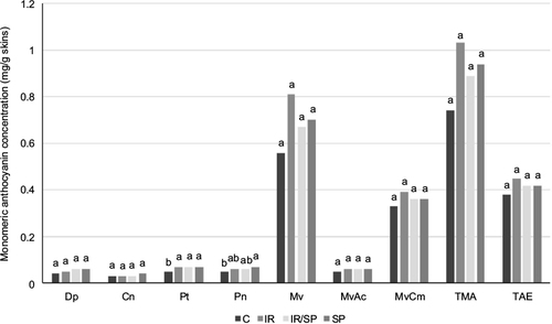 Figure 3 Anthocyanin concentration (mg/g skin fresh weight) of Agiorgitiko grape skin at ripeness stage.