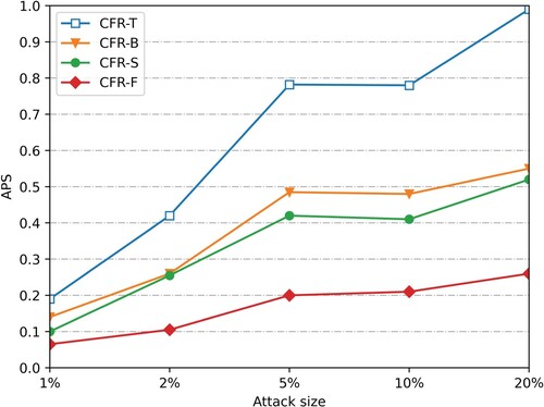 Figure 11. APS changes when filling a 10% nuscale (Slast.fm) clear attack scale (Slast.fm).