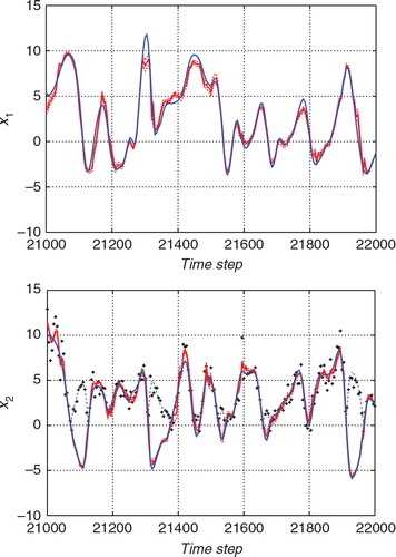 Fig. 10 Result of the estimation from the non-Gaussian observation with the standard ETKF algorithm. The upper and lower panels show the estimates for x 1 (an unobserved variable) and the estimate for x 2 (an observed variable), respectively. The blue line indicates the true state and the red line indicates the estimate. The thin red dashed lines indicate the 2σ range of the filtered distribution.