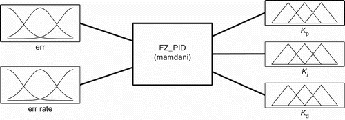 Figure 12. Structure of fuzzy tuner.