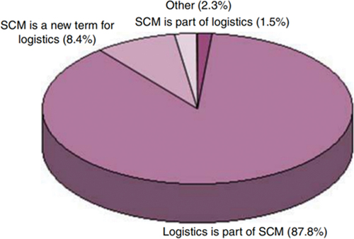 Figure 2. Relationship between supply chain management and logistics.