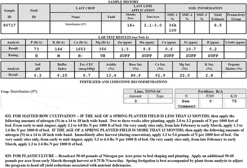 Figure 2. Preplant soil testing report for 2017–18 strawberry growing season. Soil nutrient testing was done by Virginia Tech. Soil Testing Laboratory. Rating scale of VH = very high, H = high, M = Medium, and SUFF = sufficient.