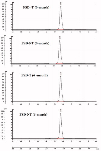 Figure 6. Typical HPLC chromatograms of FSD-T and FSD-NT upon storage for 6 months at 40 ± 2 °C/75% RH ± 5%.