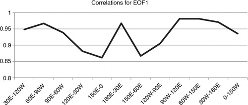 Fig. 5 The evolution of the correlations between time series of the NHs EOF1 and the ones of the respective regional EOF1.