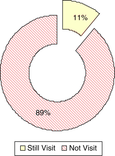 Figure 5: Respondent visiting without trout (n = 96)