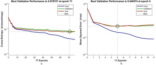 Figure 13. Display of the validation performance of neural networks on the AD data set a. ANN b. FFNN.