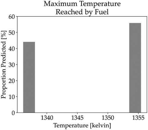 Figure 25. Predicted range of the maximum fuel temperatures simulated by the hybrid Petri net-bond graph.