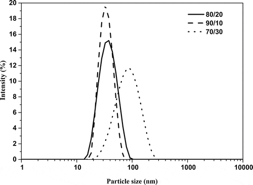 Figure 3. Laser light scattering graphs of latexes of samples 80/20, 90/10, and 70/30