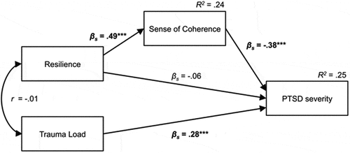 Figure 1. SEM for the relation between PTSD severity, sense-of-coherence, resilience and trauma event load in for male participants. Standardized regression coefficients are displayed.Note. *** p <.001; R2 = explained variance; βs = standardized beta coefficient; r  = correlation.
