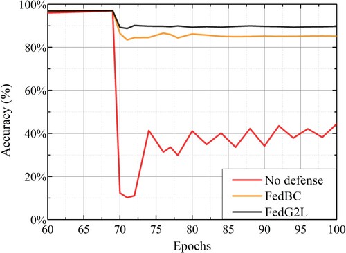 Figure 8. Comparison of accuracy with different schemes.