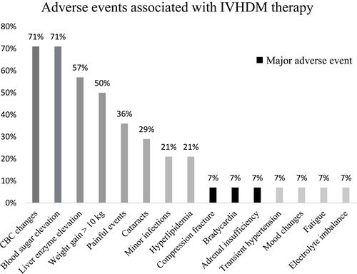 Figure 1 Frequency of different adverse events in pediatric patients treated with intravenous high-dose methylprednisolone (IVHDM). CBC: complete blood count.
