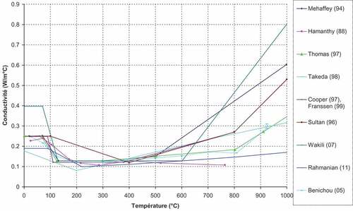 Figure 1. Previous results on thermal conductivity of gypsum plasterboard
