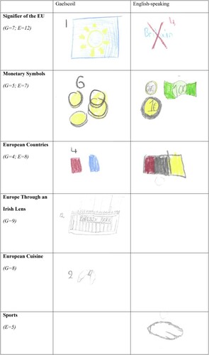 Figure 3. Drawings for each of the themes that emerged for European symbols across both school types. Example images are shared in both columns when drawn by participating children.