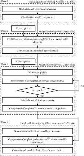 Figure 1. The procedure for the proposed IC performance measurement model. Source: The Authors.