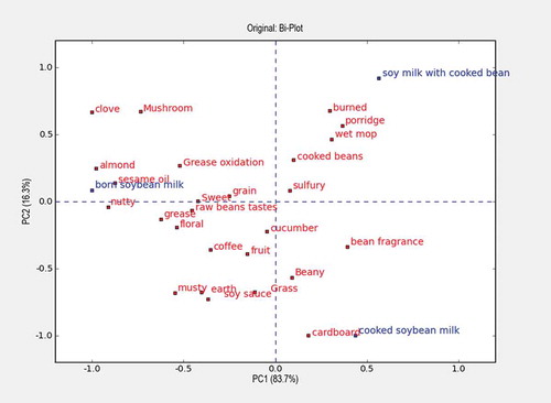 FIGURE 1 Consensus space obtained using generalized procrustes analysis (GPA) over the selected sensory profile of GC effluents.