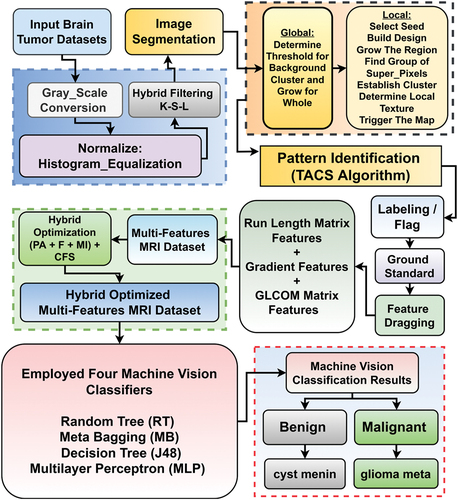 Figure 4. The Complete HBTC Framework.