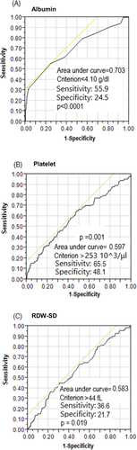 Figure 1 Receiver operating characteristic (ROC) curves of albumin, platelet, and RDW-SD to detect the risk of disease recurrence. A threshold value of <4.1 g/dl was associated with the risk of disease recurrence with a sensitivity of 55.9% and specificity of 24.5% for albumin (A). A threshold value of >253 10^3/μL was associated with the risk of disease recurrence with a sensitivity of 65.5% and specificity of 48.1% for platelet (B). A threshold value of >44 fL was associated with the risk of disease recurrence with a sensitivity of 36.6% and specificity of 21.7% for red cell distribution width-standard deviation (RDW-SD) (C).
