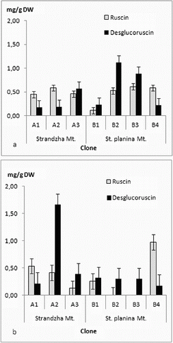 Figure 4. Ruscin and ndesglucoruscin content in (a) shoots and (b) rhizomes and roots. Values in mg/g DW ± SE.