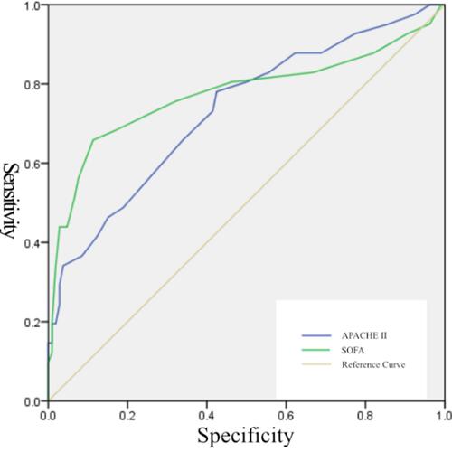 Figure 1 The ROC curve.